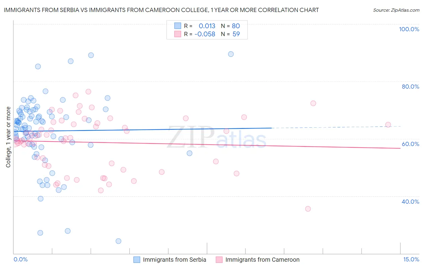 Immigrants from Serbia vs Immigrants from Cameroon College, 1 year or more