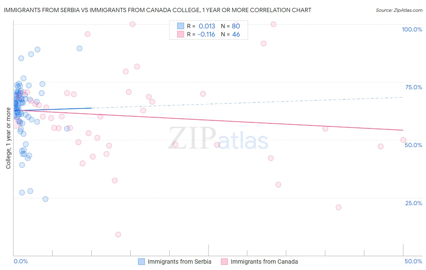 Immigrants from Serbia vs Immigrants from Canada College, 1 year or more