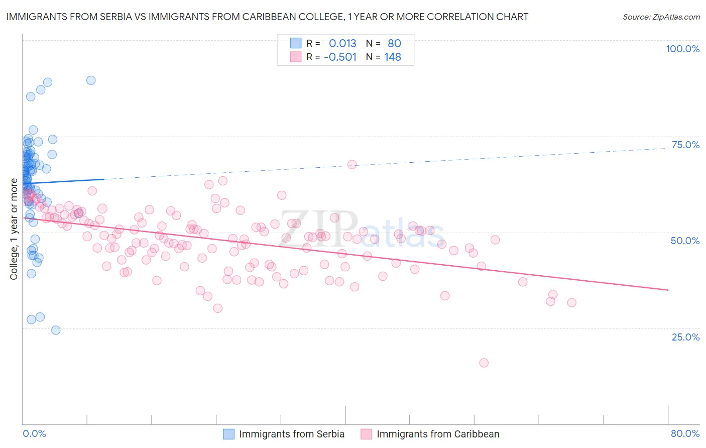 Immigrants from Serbia vs Immigrants from Caribbean College, 1 year or more