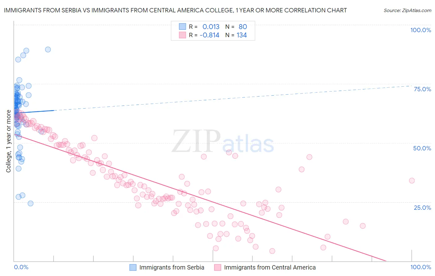 Immigrants from Serbia vs Immigrants from Central America College, 1 year or more