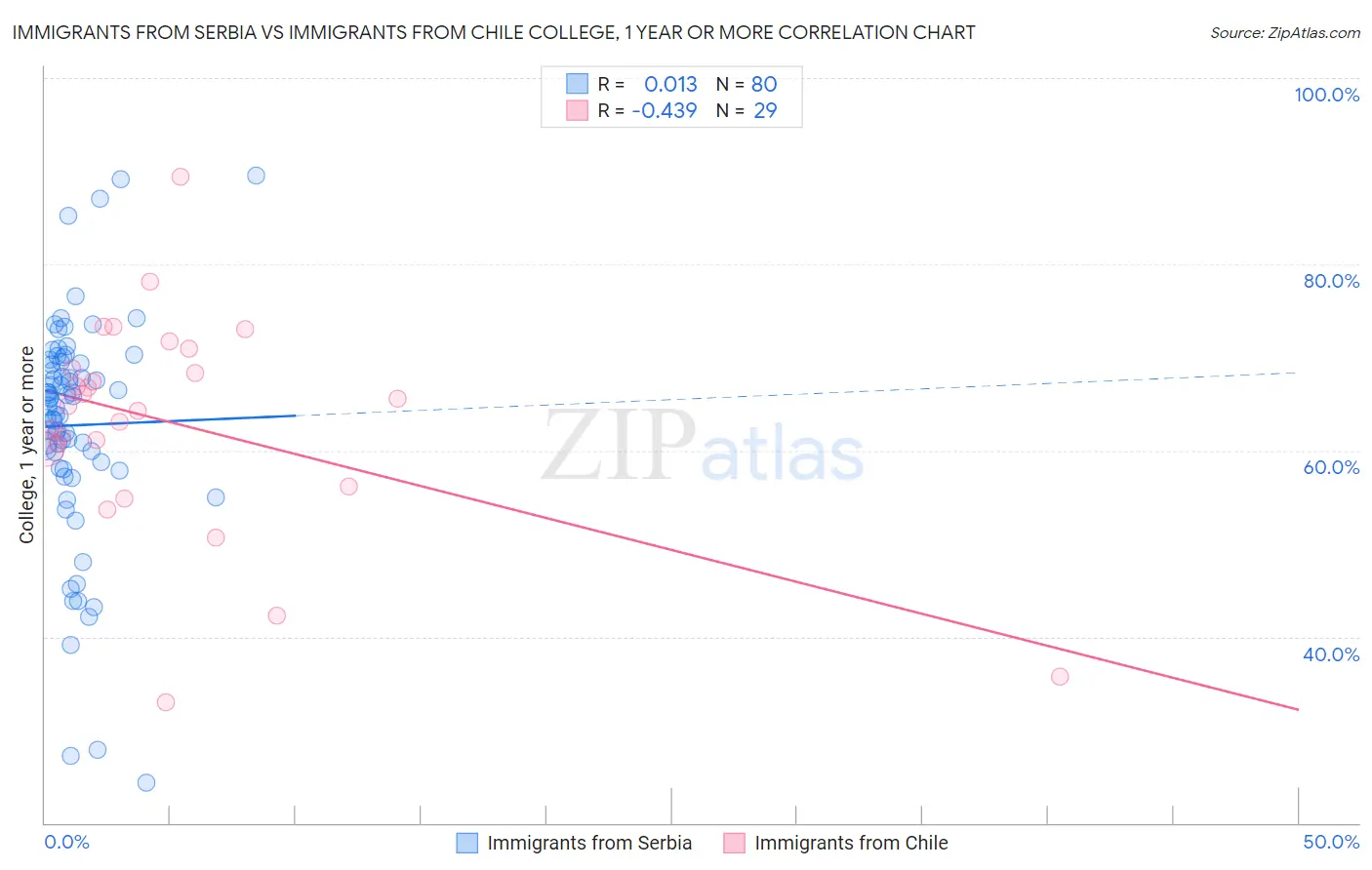 Immigrants from Serbia vs Immigrants from Chile College, 1 year or more