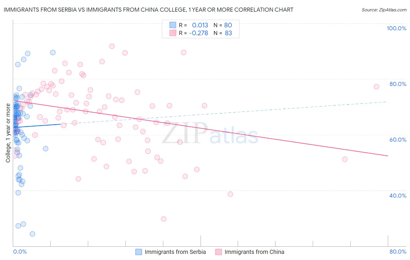 Immigrants from Serbia vs Immigrants from China College, 1 year or more