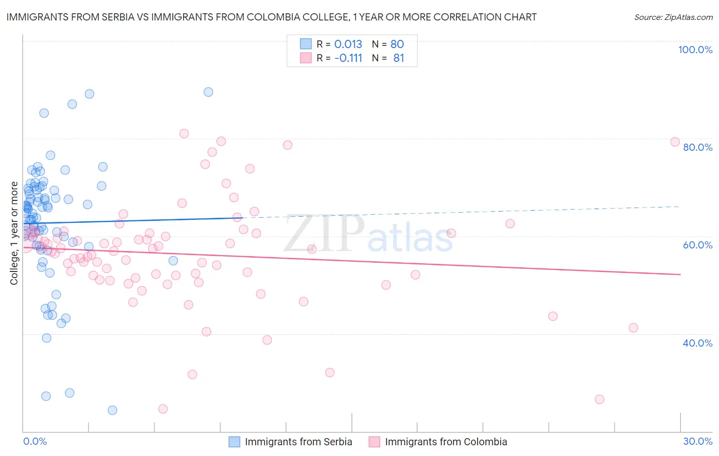Immigrants from Serbia vs Immigrants from Colombia College, 1 year or more