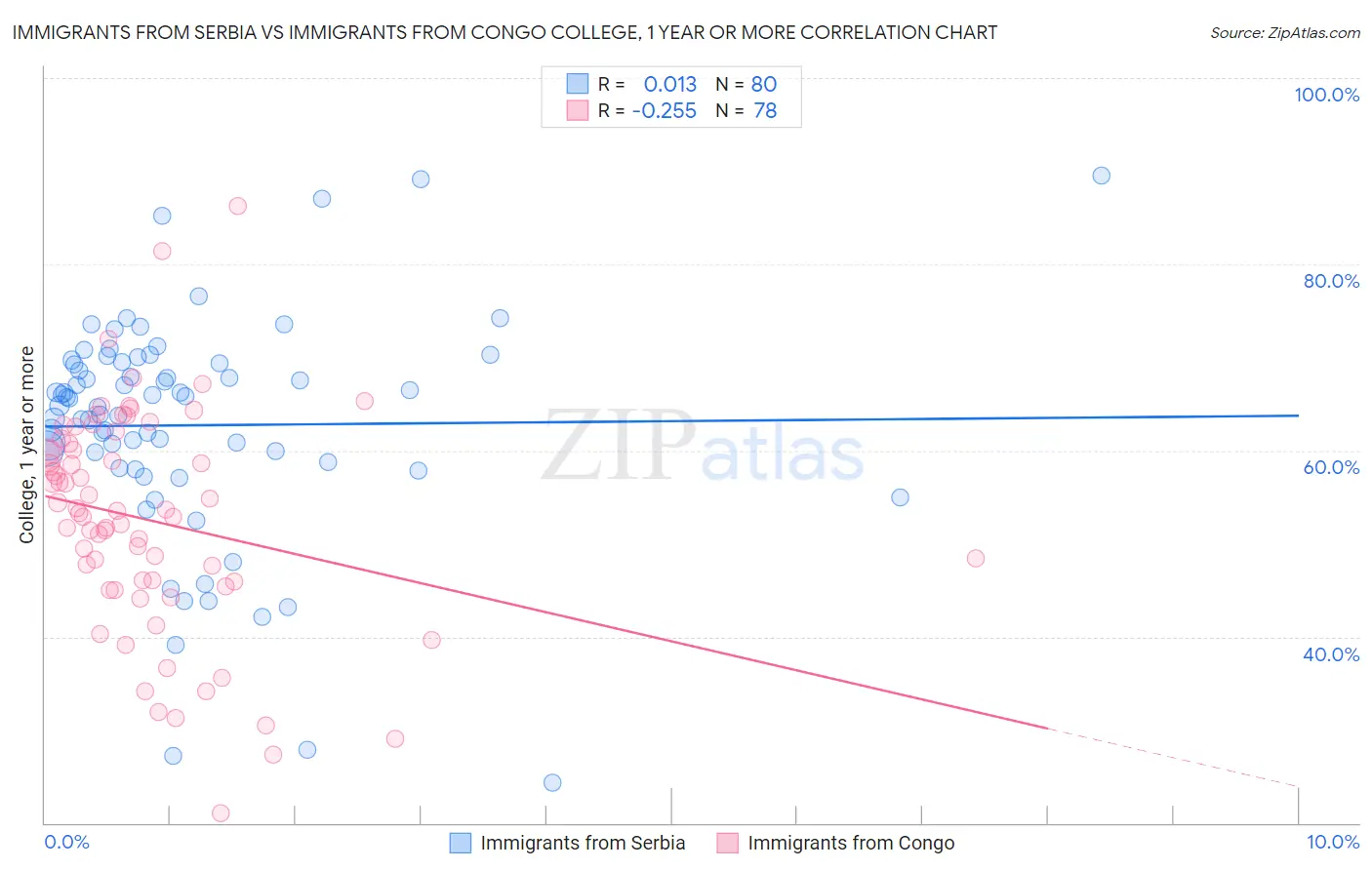 Immigrants from Serbia vs Immigrants from Congo College, 1 year or more