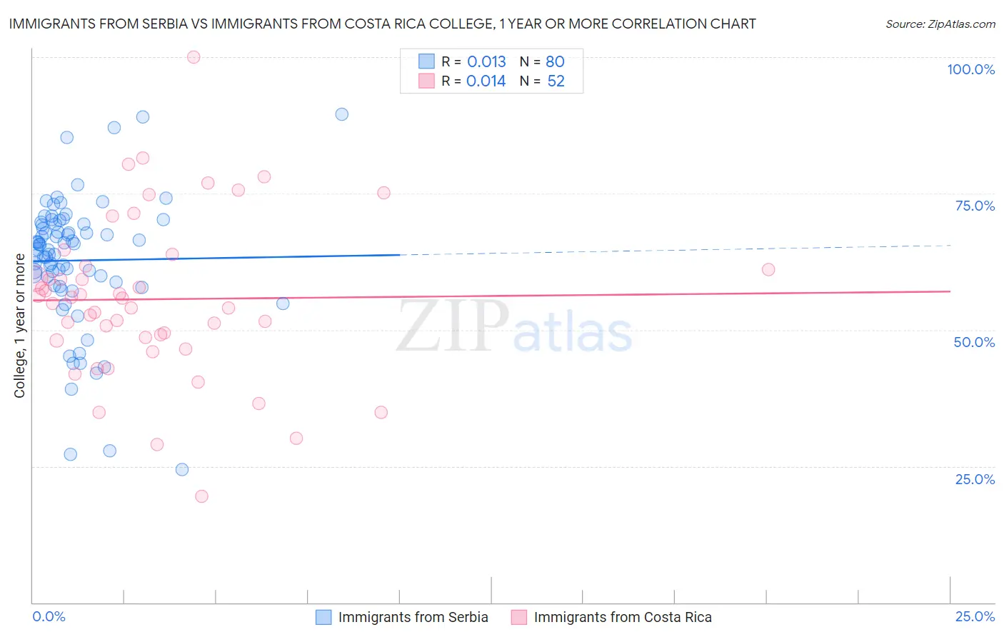 Immigrants from Serbia vs Immigrants from Costa Rica College, 1 year or more