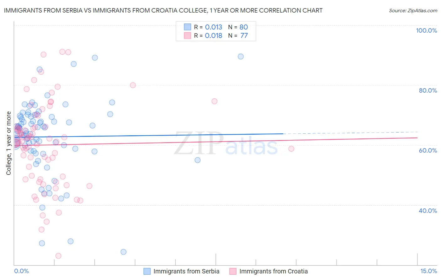 Immigrants from Serbia vs Immigrants from Croatia College, 1 year or more