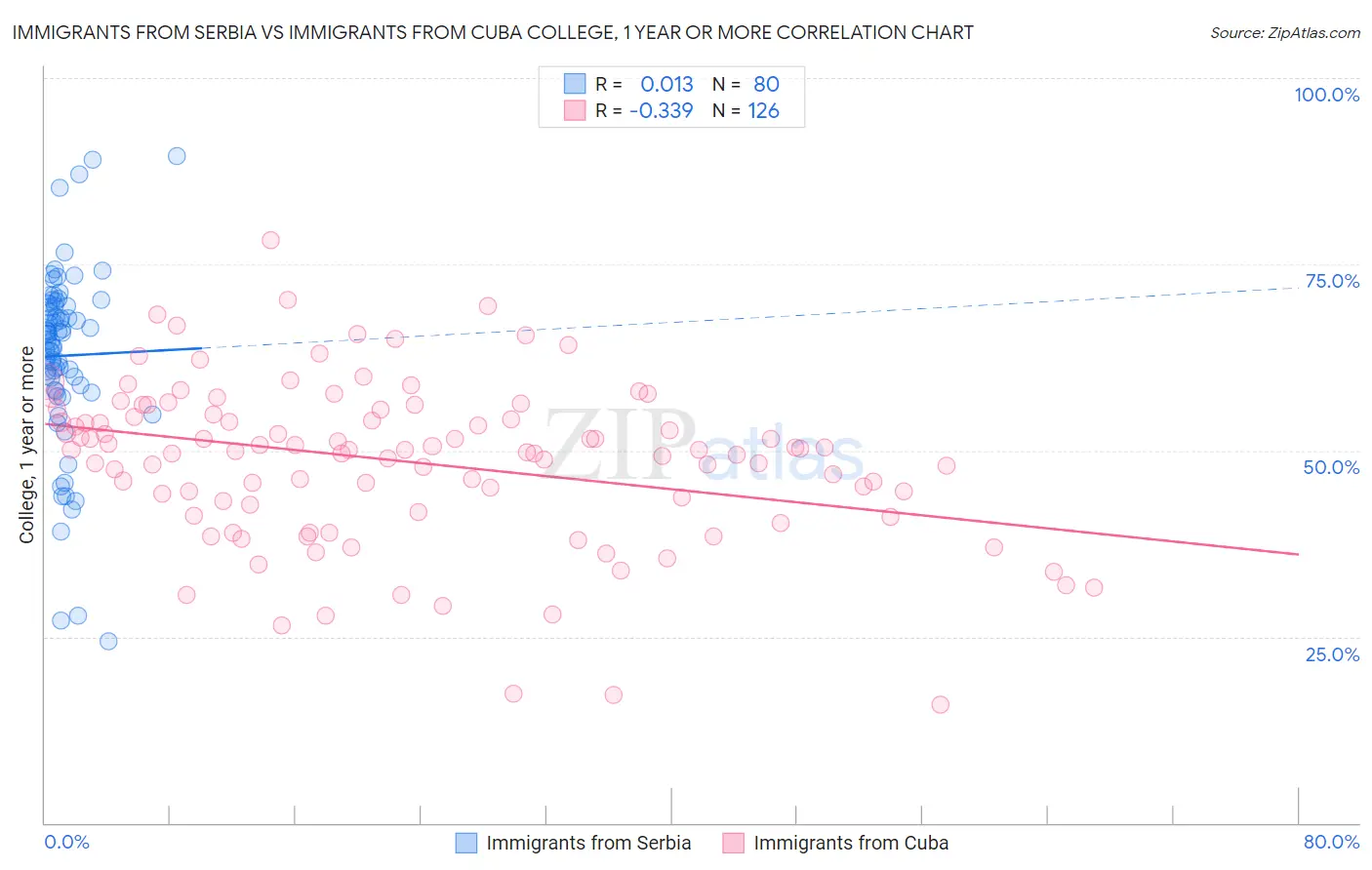 Immigrants from Serbia vs Immigrants from Cuba College, 1 year or more