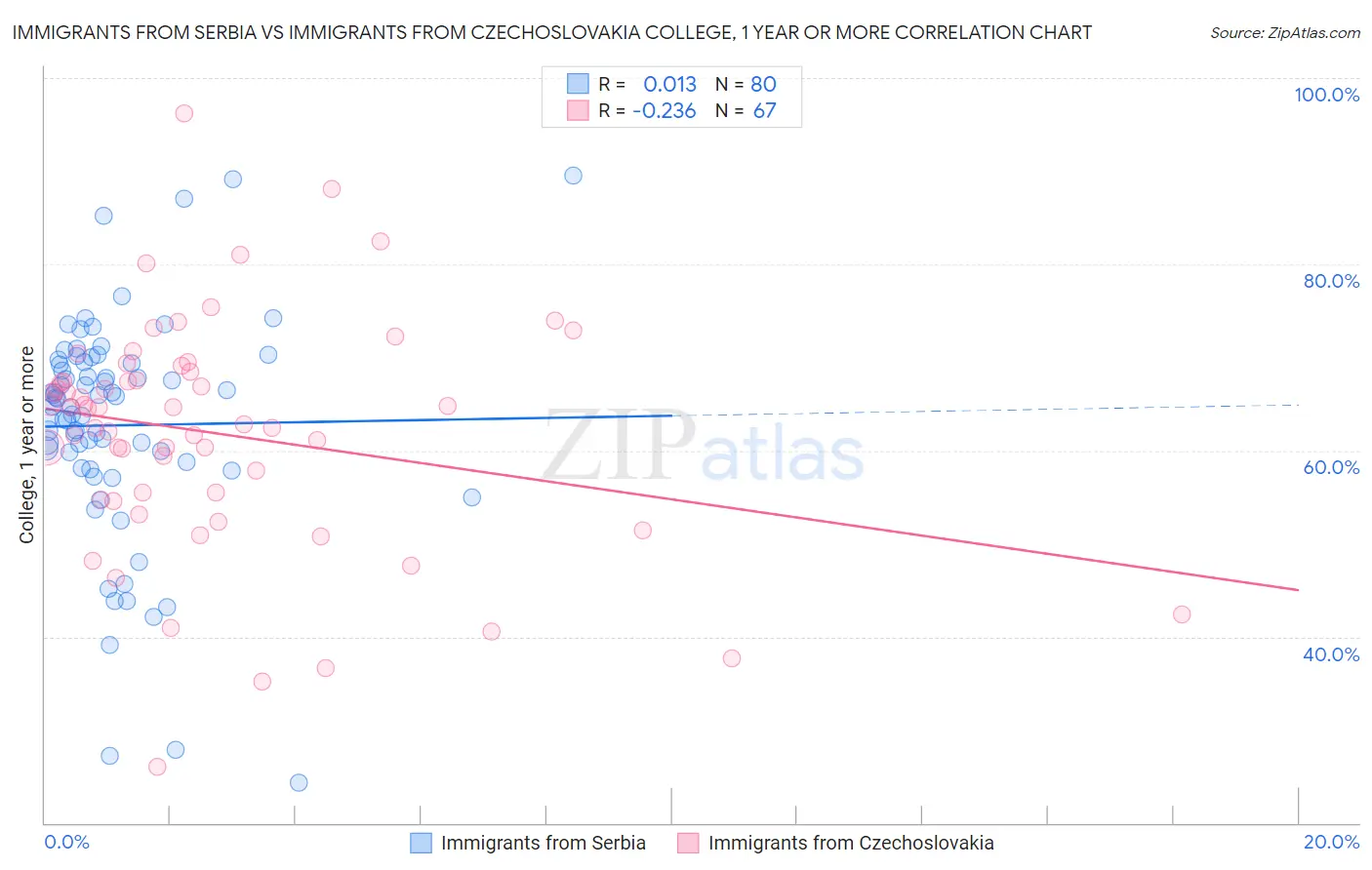 Immigrants from Serbia vs Immigrants from Czechoslovakia College, 1 year or more
