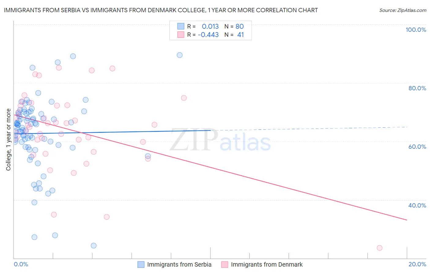 Immigrants from Serbia vs Immigrants from Denmark College, 1 year or more