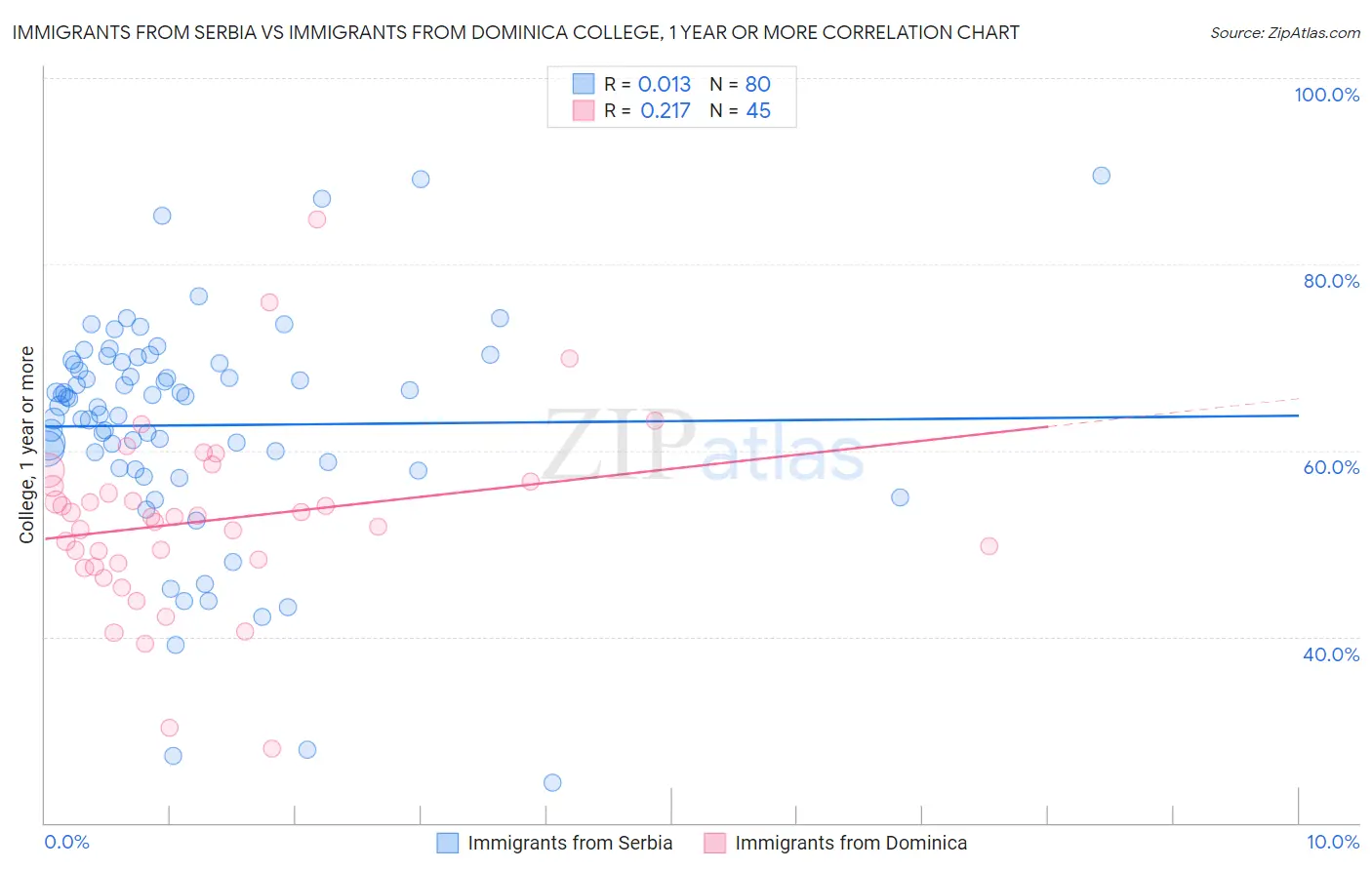 Immigrants from Serbia vs Immigrants from Dominica College, 1 year or more