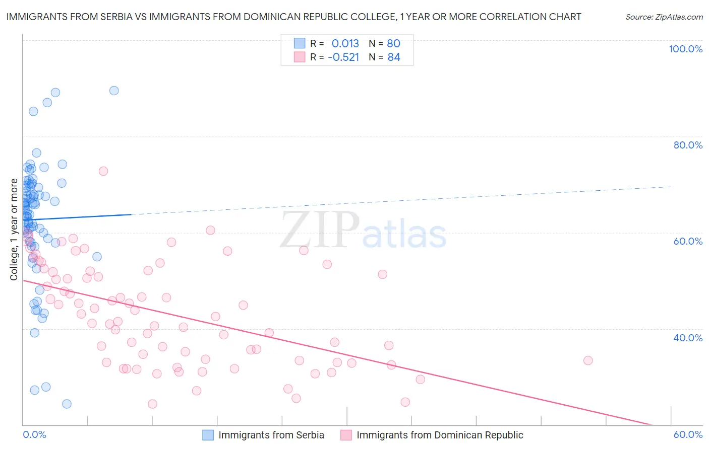 Immigrants from Serbia vs Immigrants from Dominican Republic College, 1 year or more