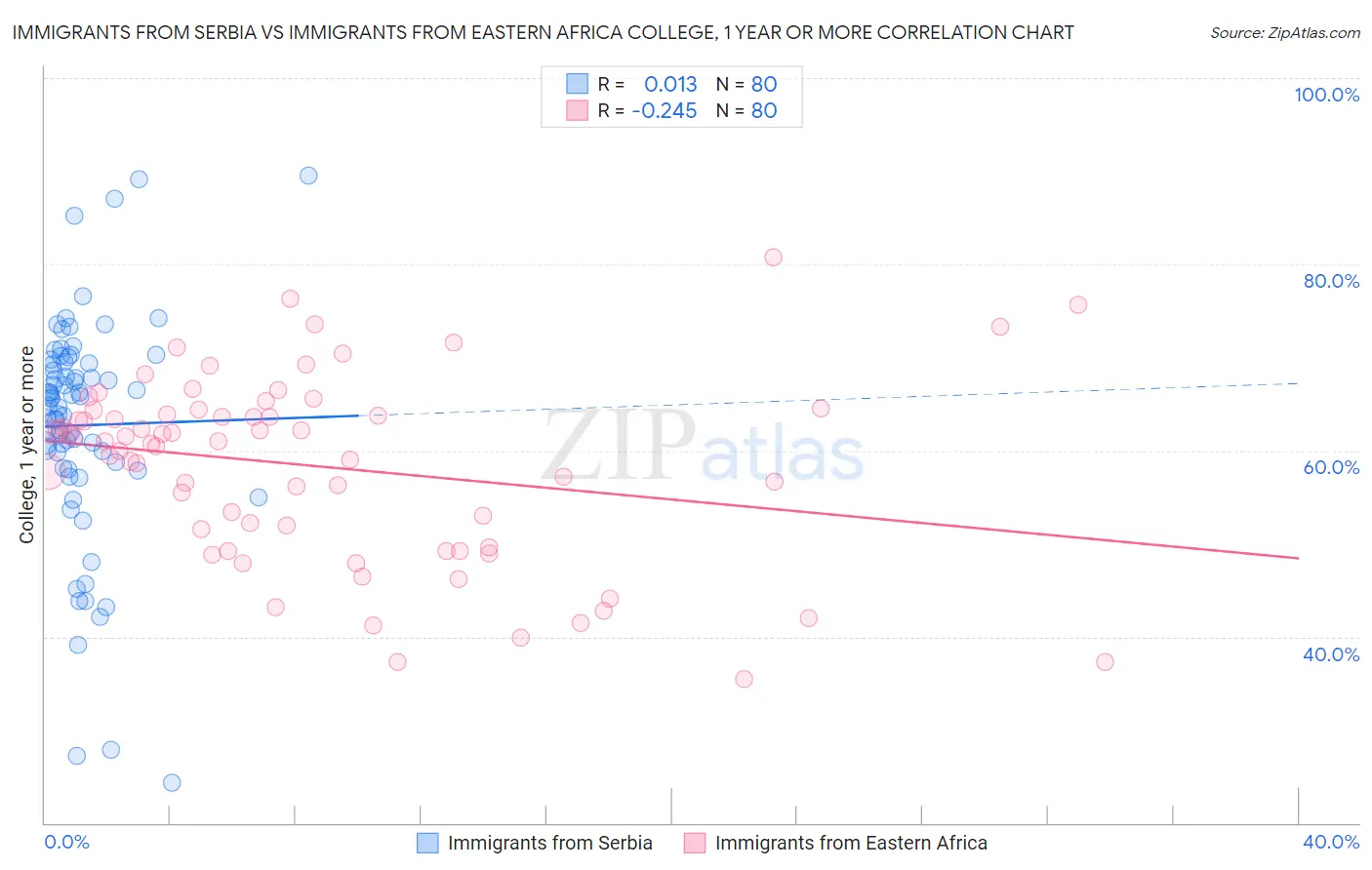 Immigrants from Serbia vs Immigrants from Eastern Africa College, 1 year or more