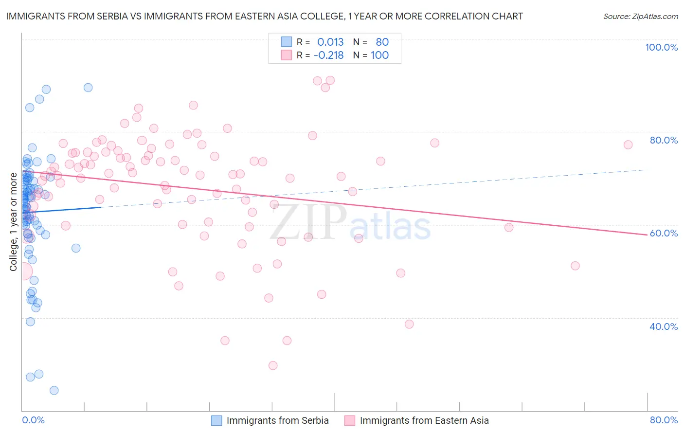 Immigrants from Serbia vs Immigrants from Eastern Asia College, 1 year or more