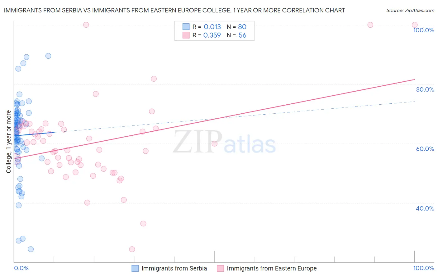 Immigrants from Serbia vs Immigrants from Eastern Europe College, 1 year or more