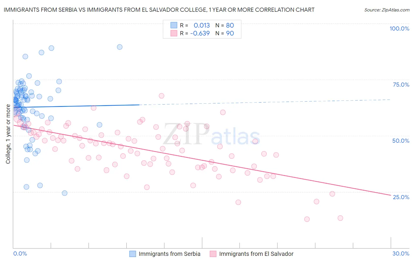 Immigrants from Serbia vs Immigrants from El Salvador College, 1 year or more