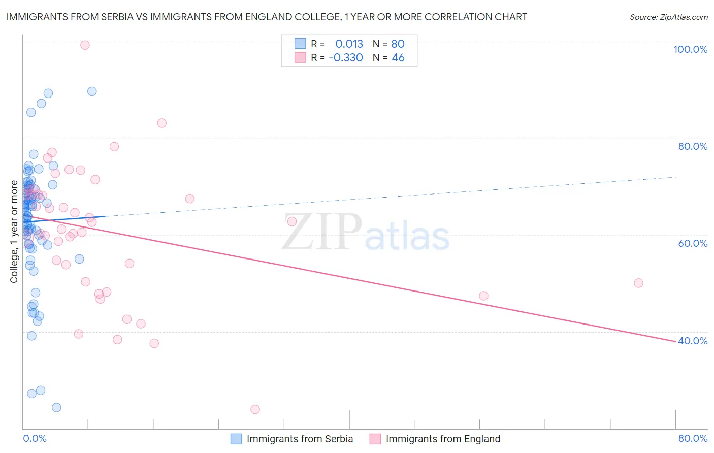 Immigrants from Serbia vs Immigrants from England College, 1 year or more