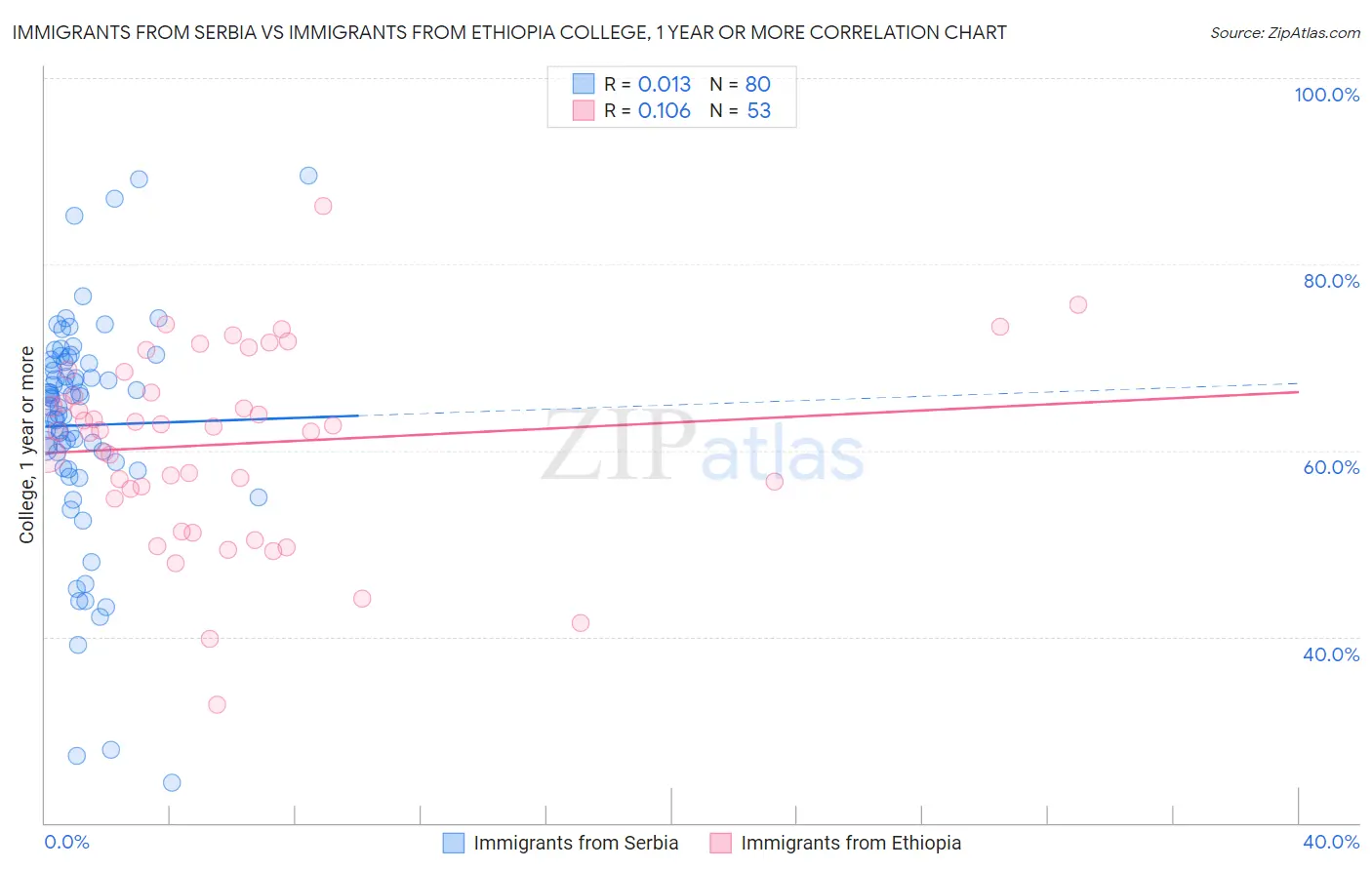 Immigrants from Serbia vs Immigrants from Ethiopia College, 1 year or more