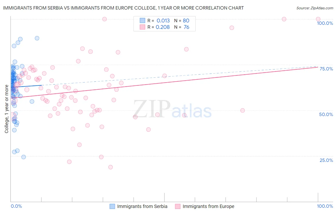 Immigrants from Serbia vs Immigrants from Europe College, 1 year or more