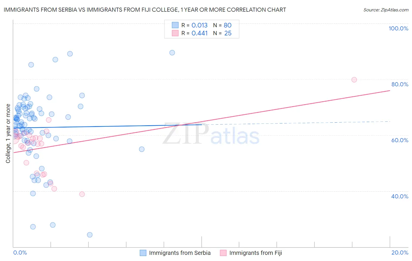 Immigrants from Serbia vs Immigrants from Fiji College, 1 year or more