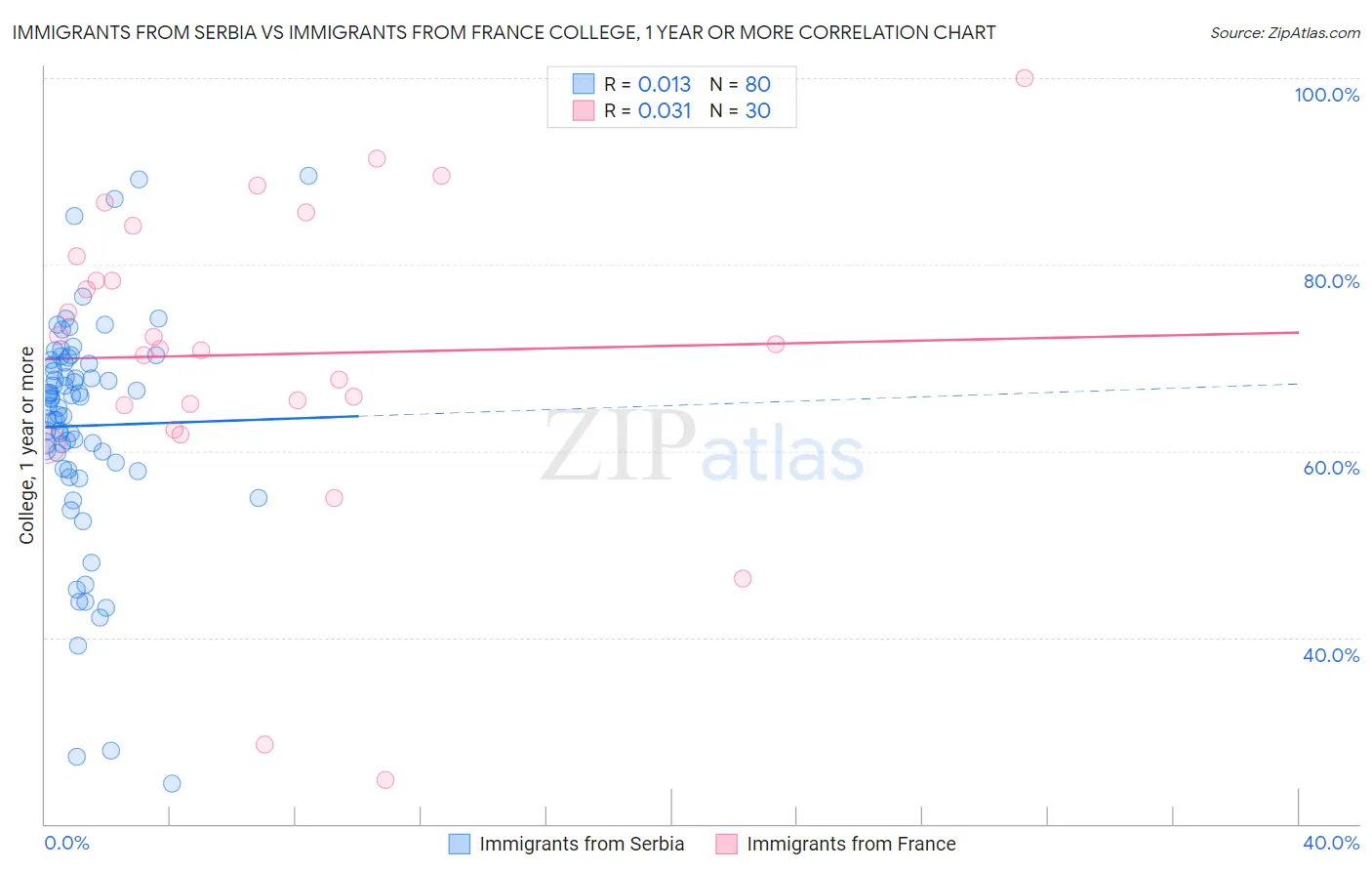 Immigrants from Serbia vs Immigrants from France College, 1 year or more