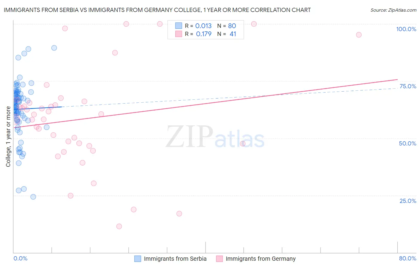 Immigrants from Serbia vs Immigrants from Germany College, 1 year or more