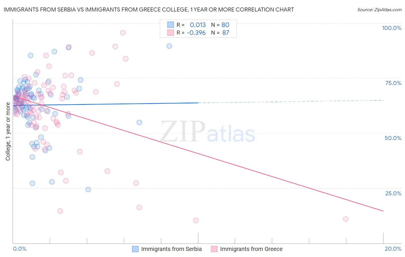 Immigrants from Serbia vs Immigrants from Greece College, 1 year or more