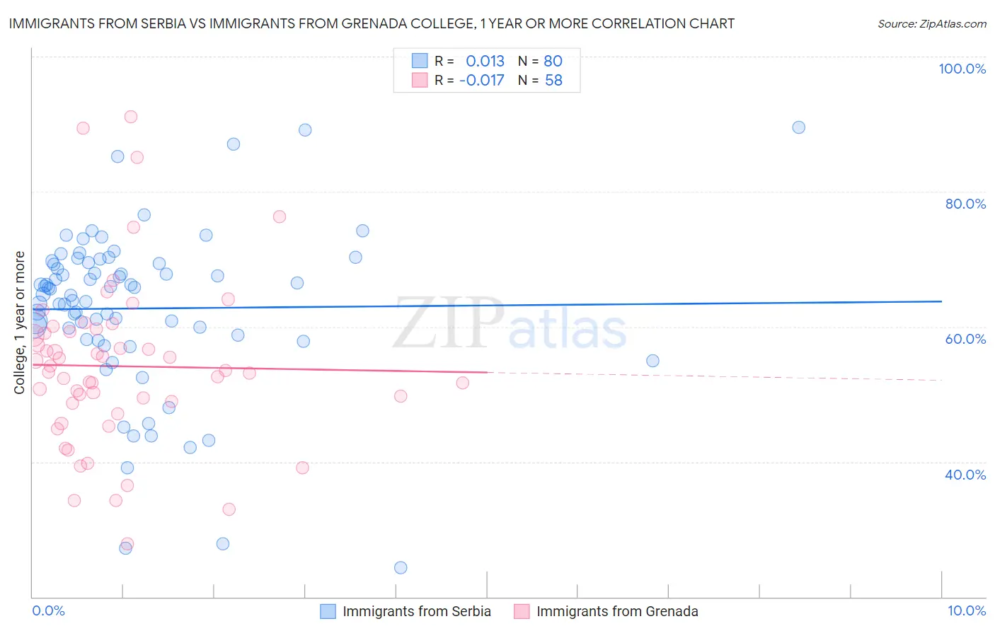 Immigrants from Serbia vs Immigrants from Grenada College, 1 year or more