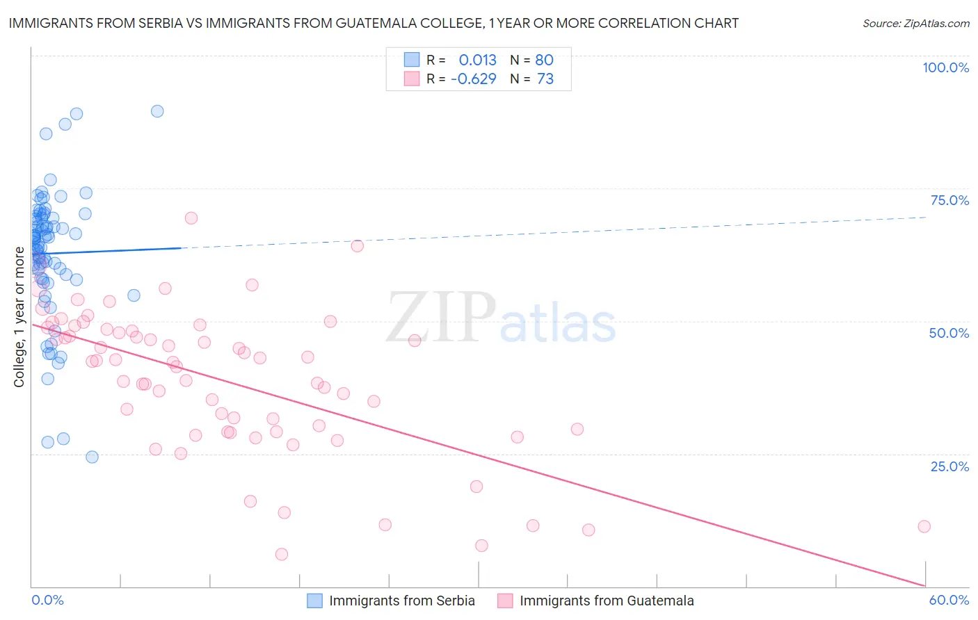 Immigrants from Serbia vs Immigrants from Guatemala College, 1 year or more