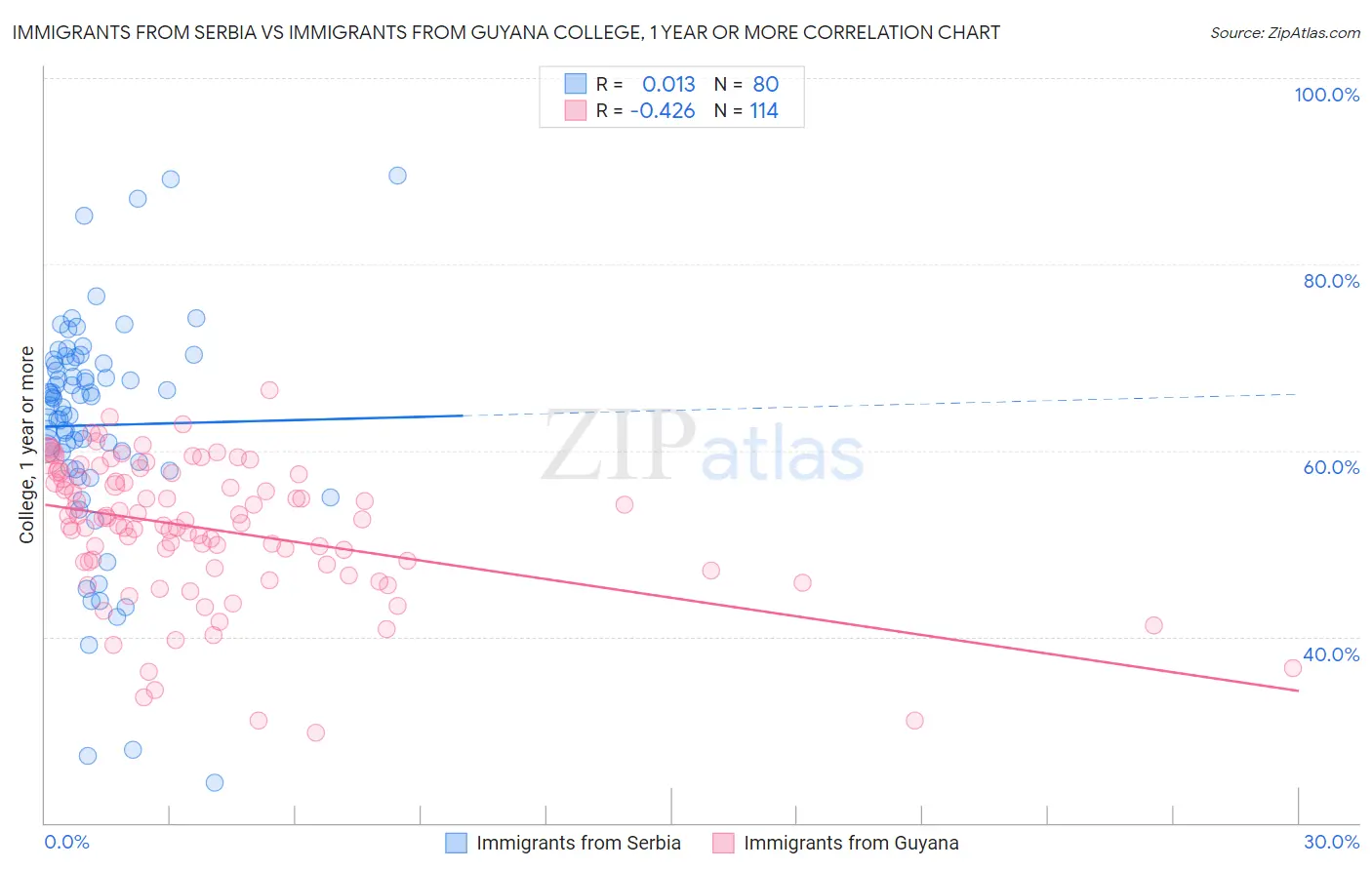 Immigrants from Serbia vs Immigrants from Guyana College, 1 year or more