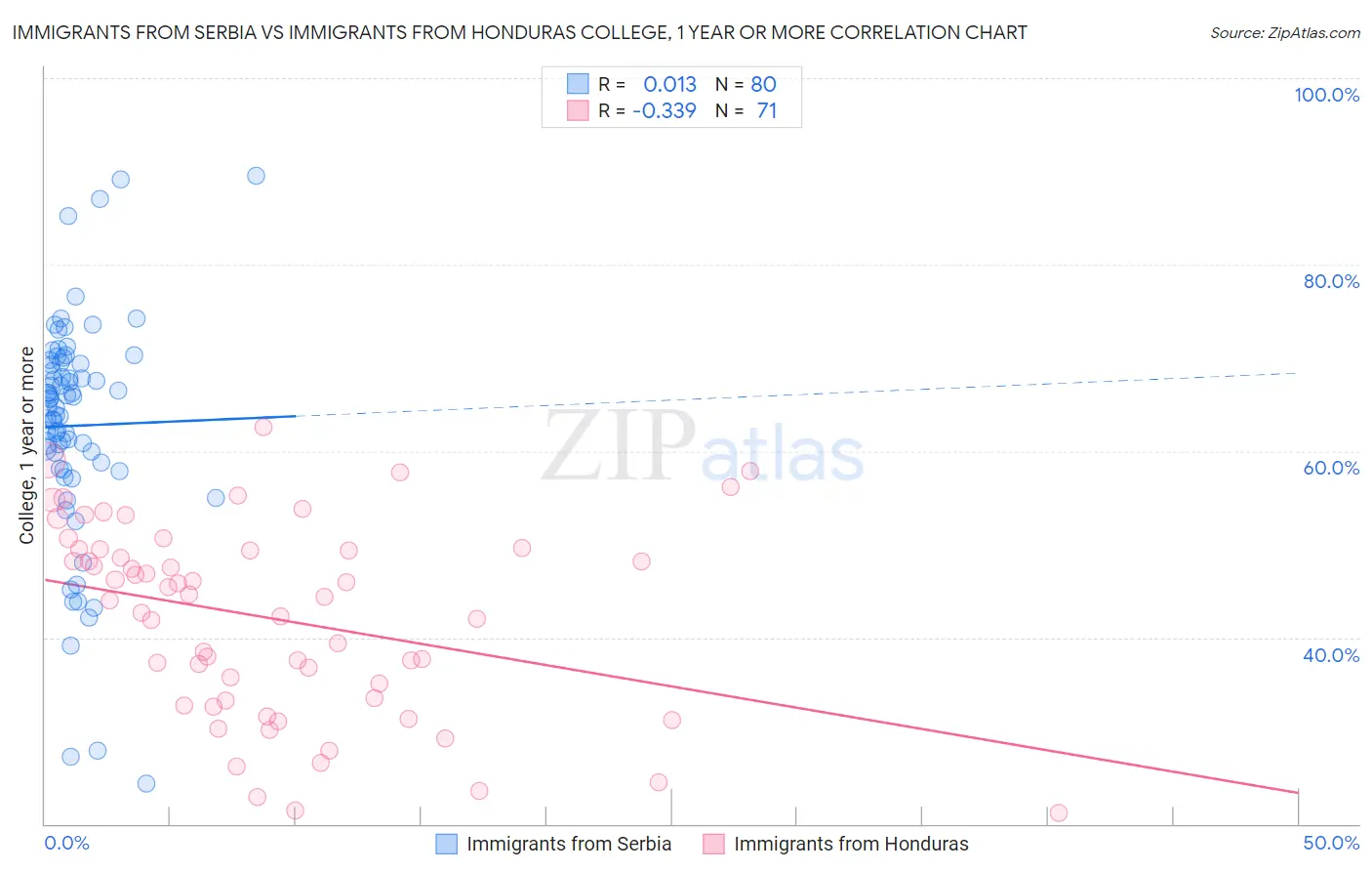 Immigrants from Serbia vs Immigrants from Honduras College, 1 year or more