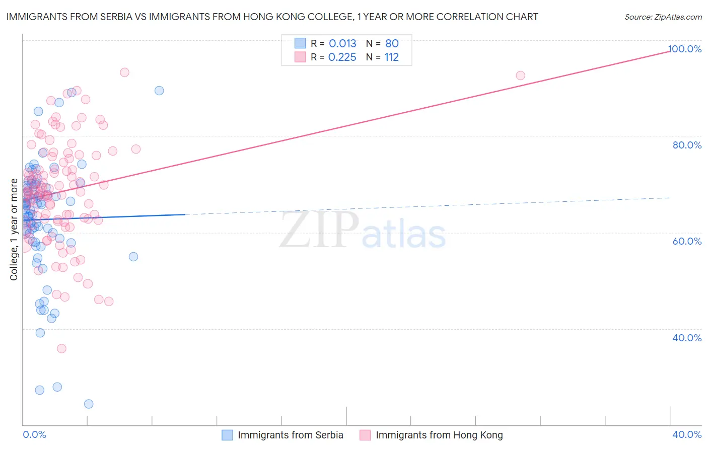 Immigrants from Serbia vs Immigrants from Hong Kong College, 1 year or more