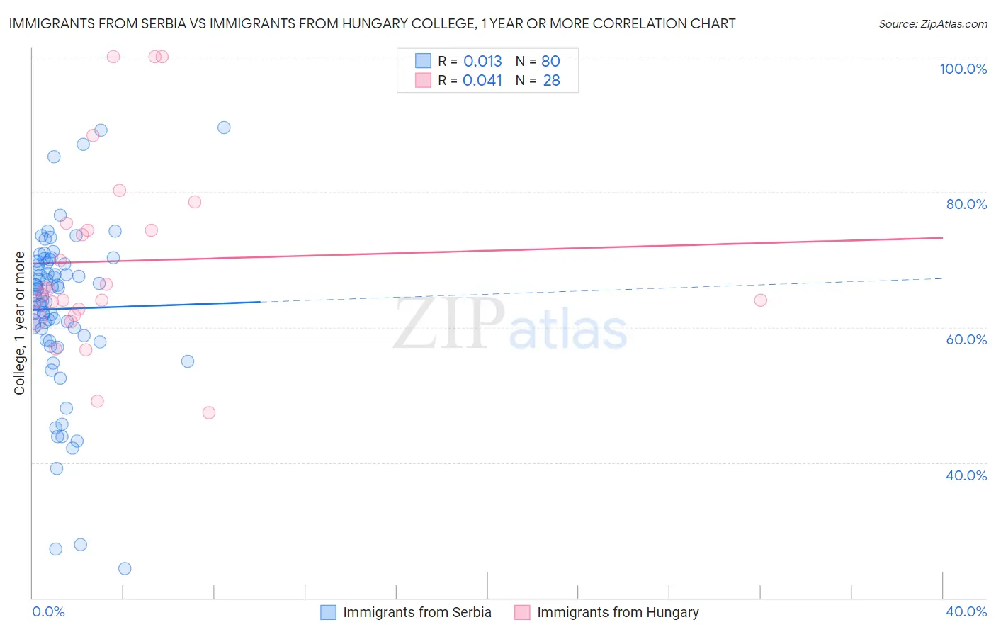 Immigrants from Serbia vs Immigrants from Hungary College, 1 year or more
