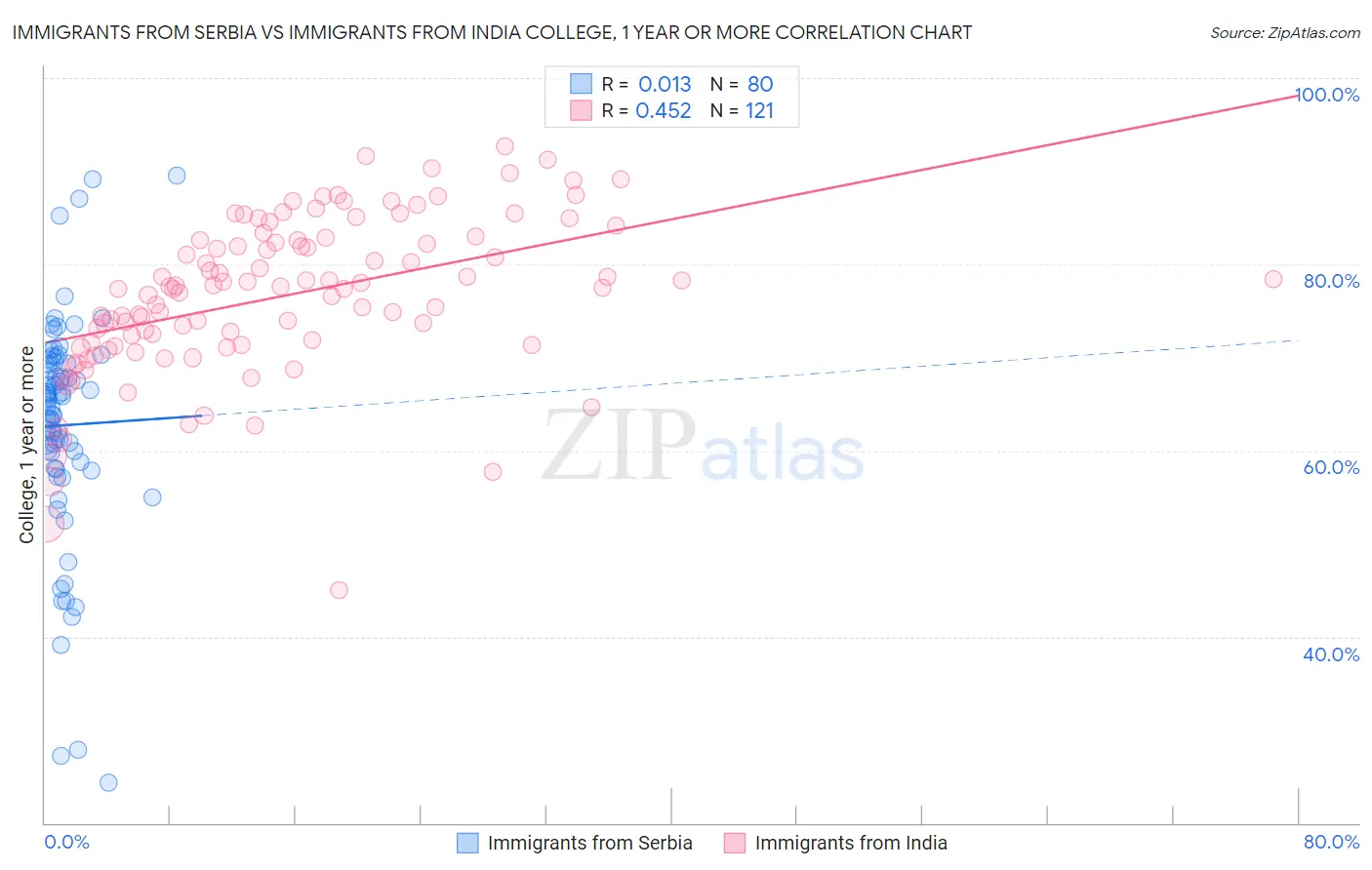 Immigrants from Serbia vs Immigrants from India College, 1 year or more