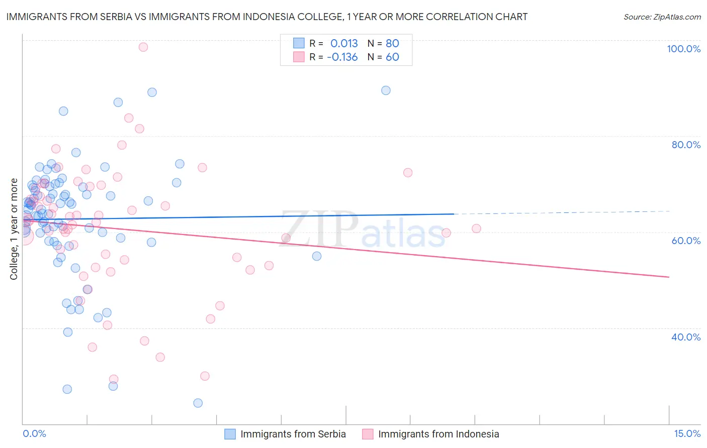 Immigrants from Serbia vs Immigrants from Indonesia College, 1 year or more