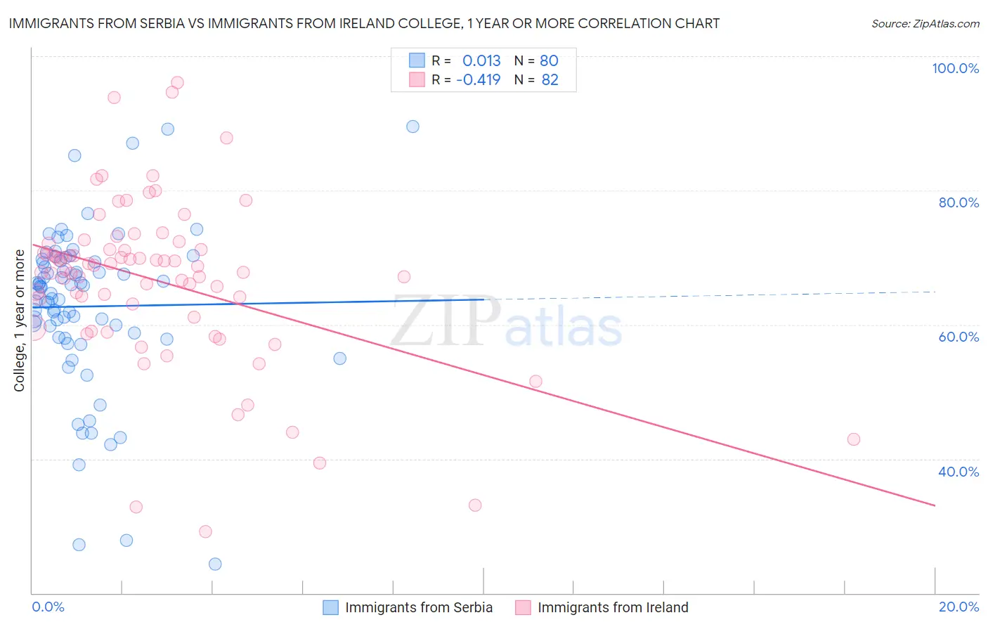 Immigrants from Serbia vs Immigrants from Ireland College, 1 year or more