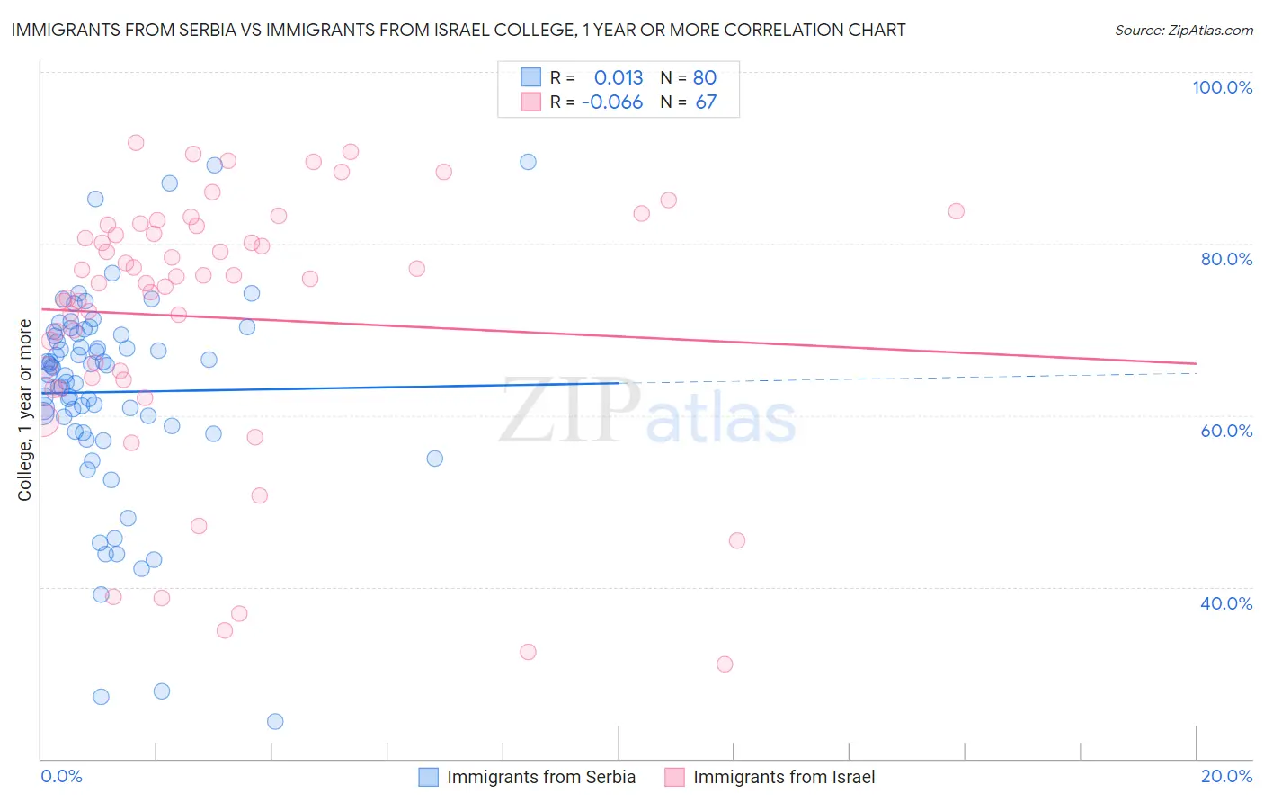 Immigrants from Serbia vs Immigrants from Israel College, 1 year or more