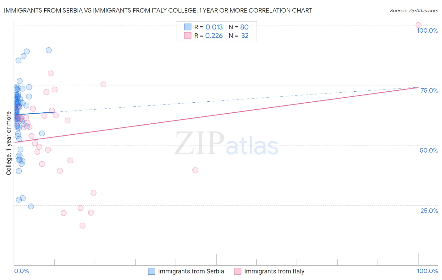 Immigrants from Serbia vs Immigrants from Italy College, 1 year or more