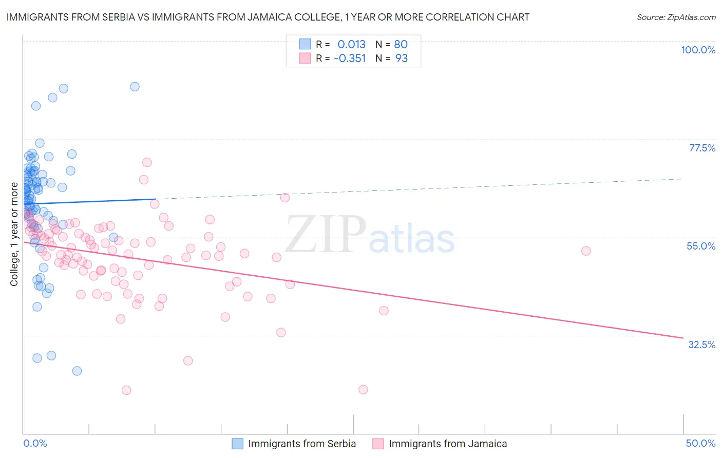 Immigrants from Serbia vs Immigrants from Jamaica College, 1 year or more