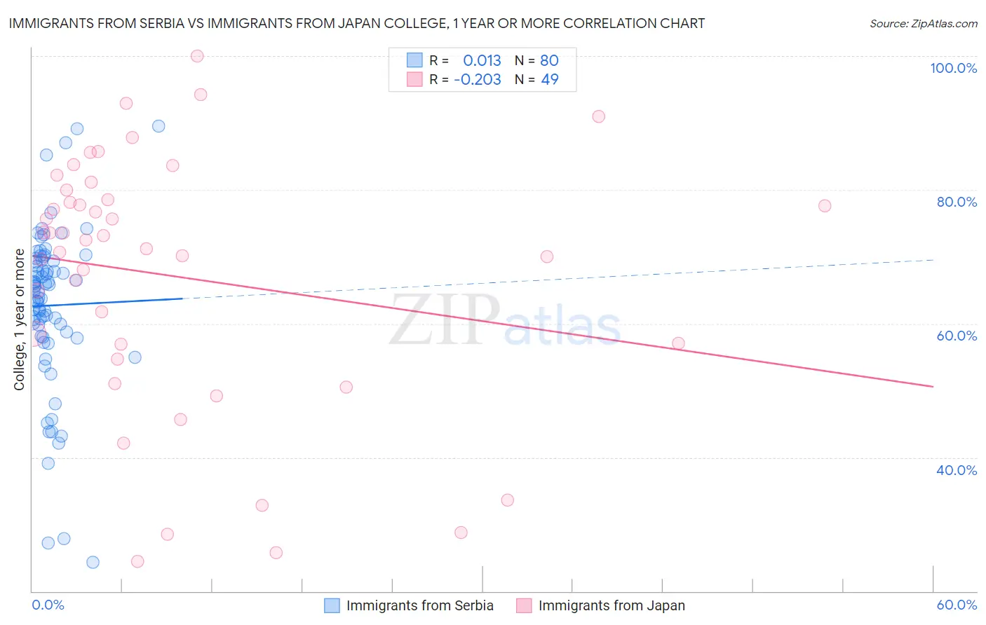 Immigrants from Serbia vs Immigrants from Japan College, 1 year or more