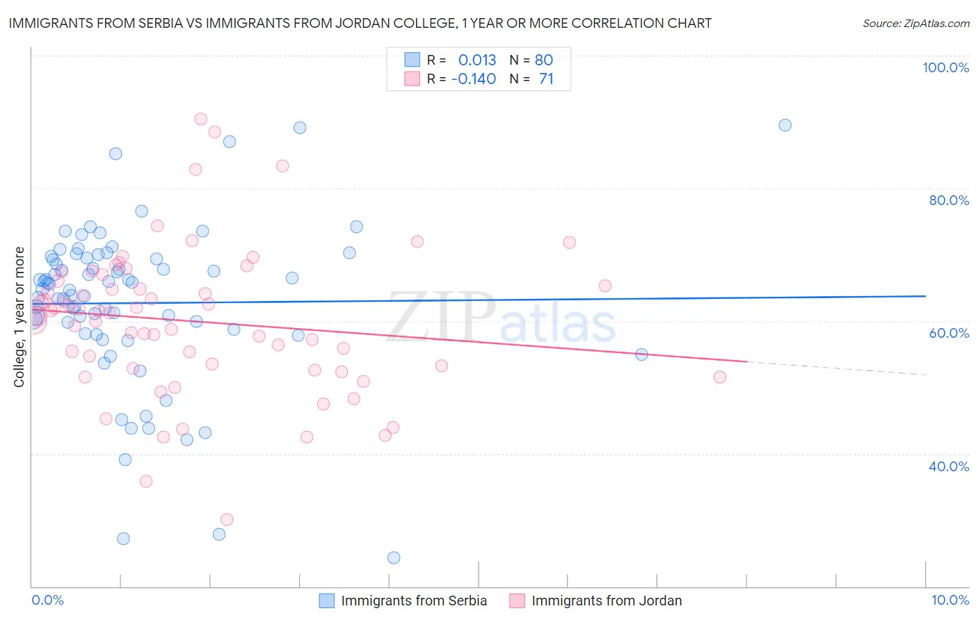 Immigrants from Serbia vs Immigrants from Jordan College, 1 year or more