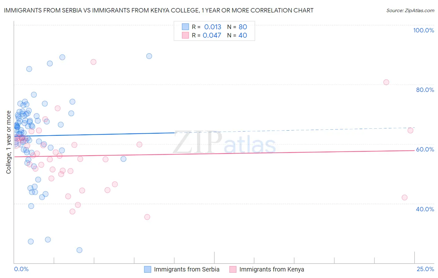 Immigrants from Serbia vs Immigrants from Kenya College, 1 year or more