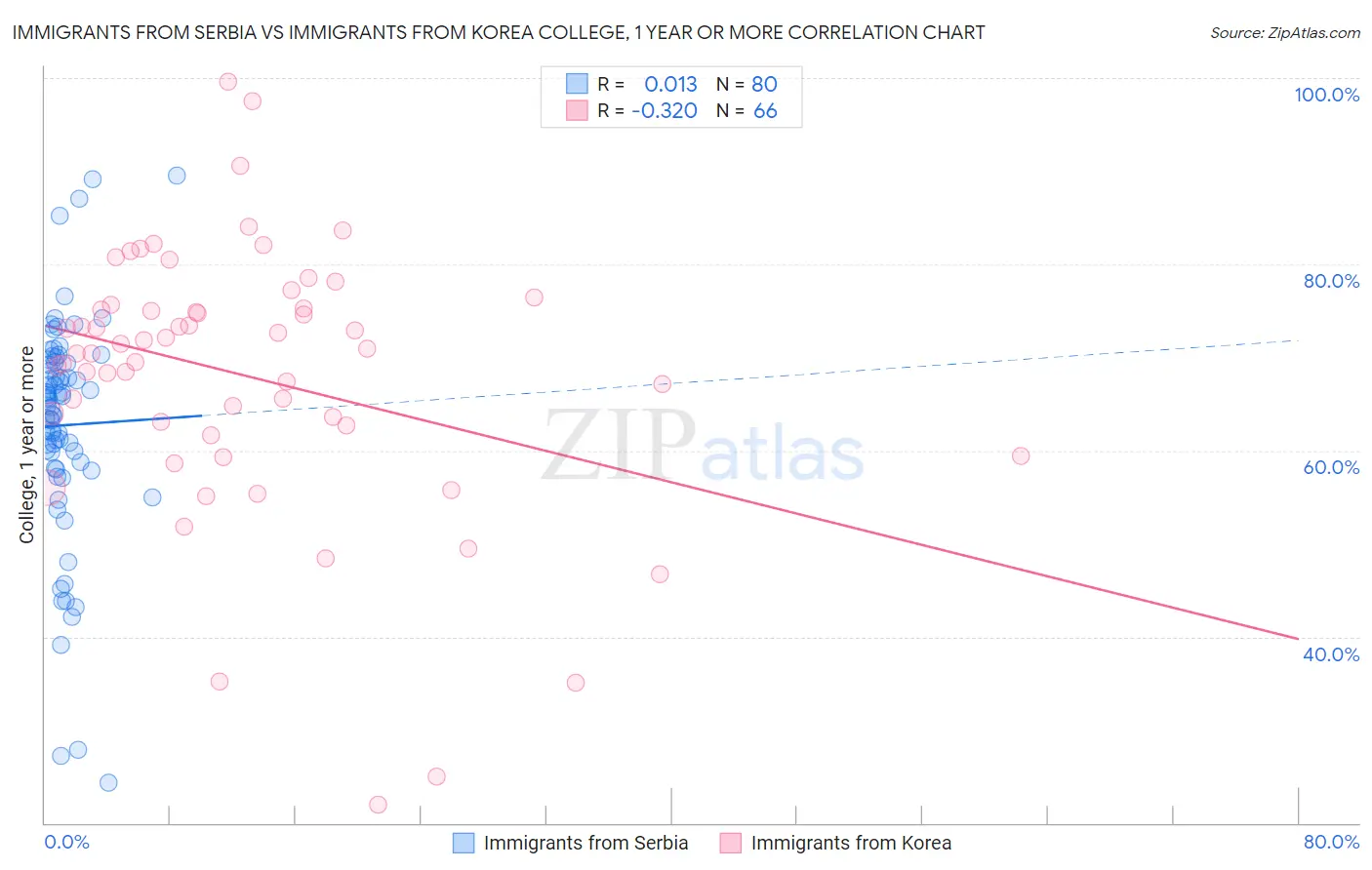 Immigrants from Serbia vs Immigrants from Korea College, 1 year or more