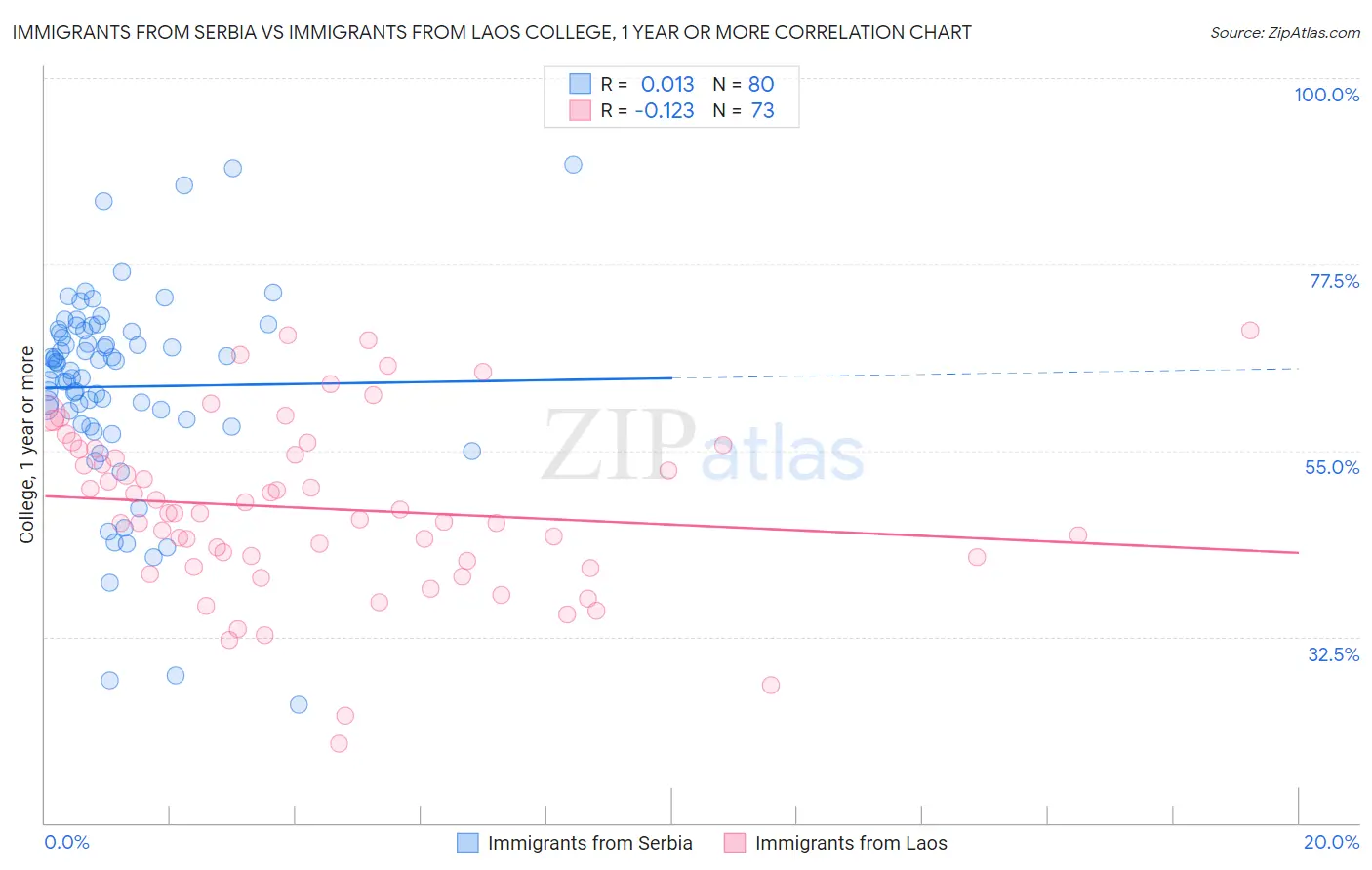 Immigrants from Serbia vs Immigrants from Laos College, 1 year or more