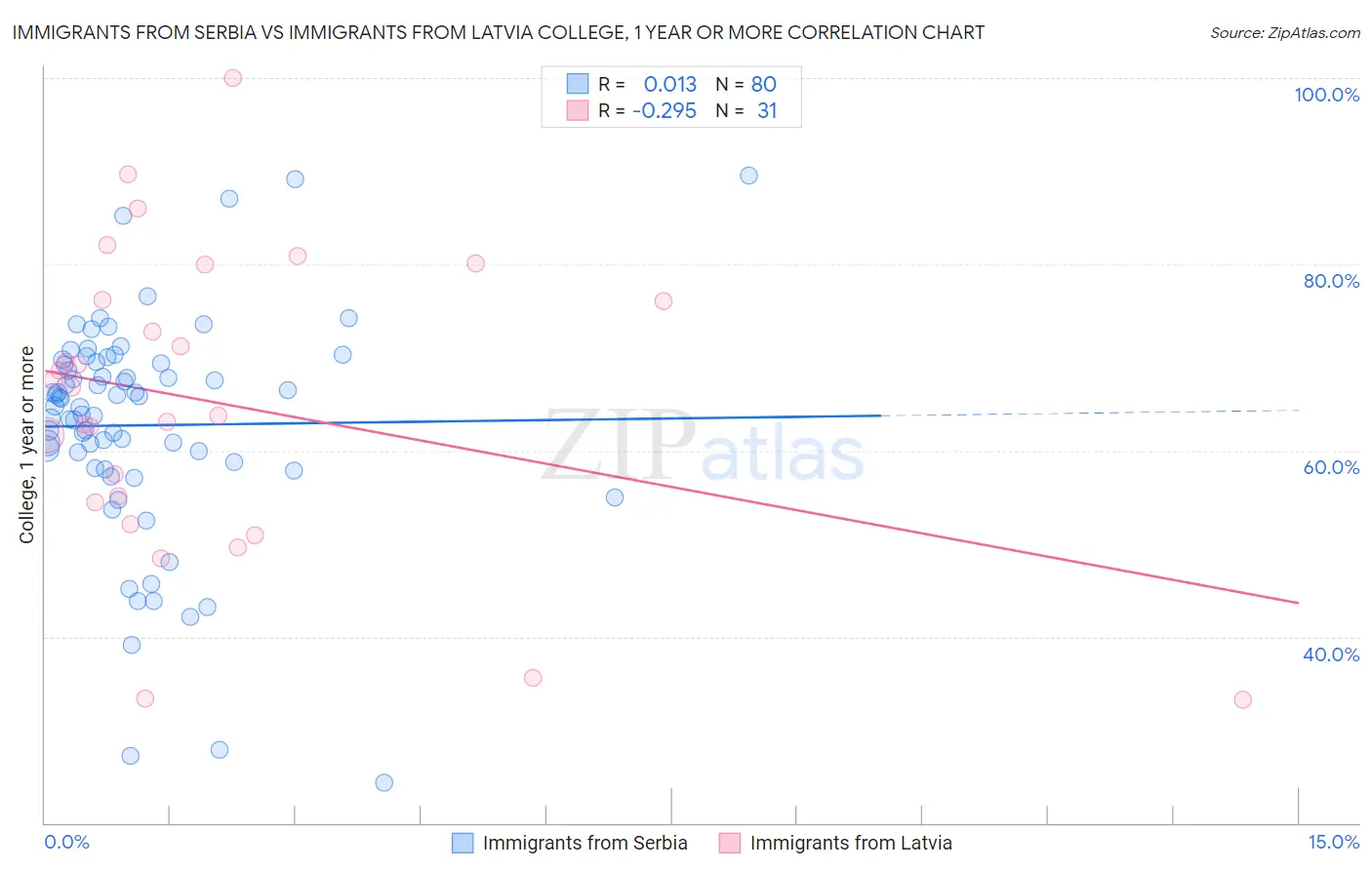 Immigrants from Serbia vs Immigrants from Latvia College, 1 year or more
