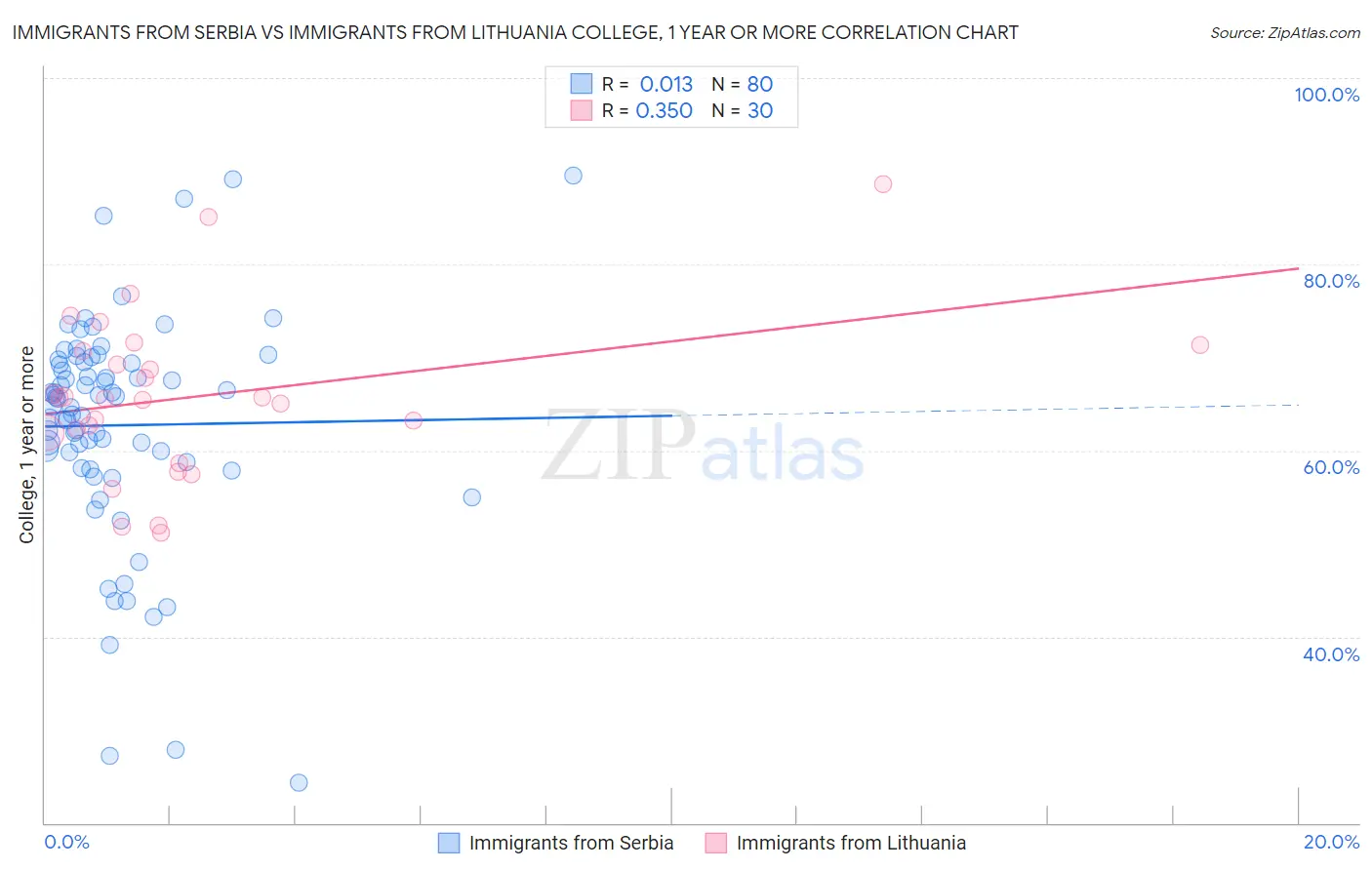 Immigrants from Serbia vs Immigrants from Lithuania College, 1 year or more