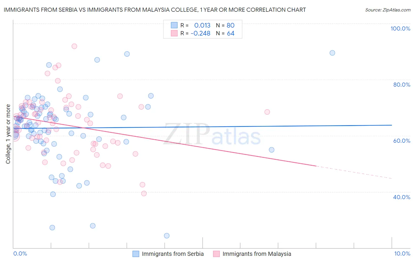 Immigrants from Serbia vs Immigrants from Malaysia College, 1 year or more