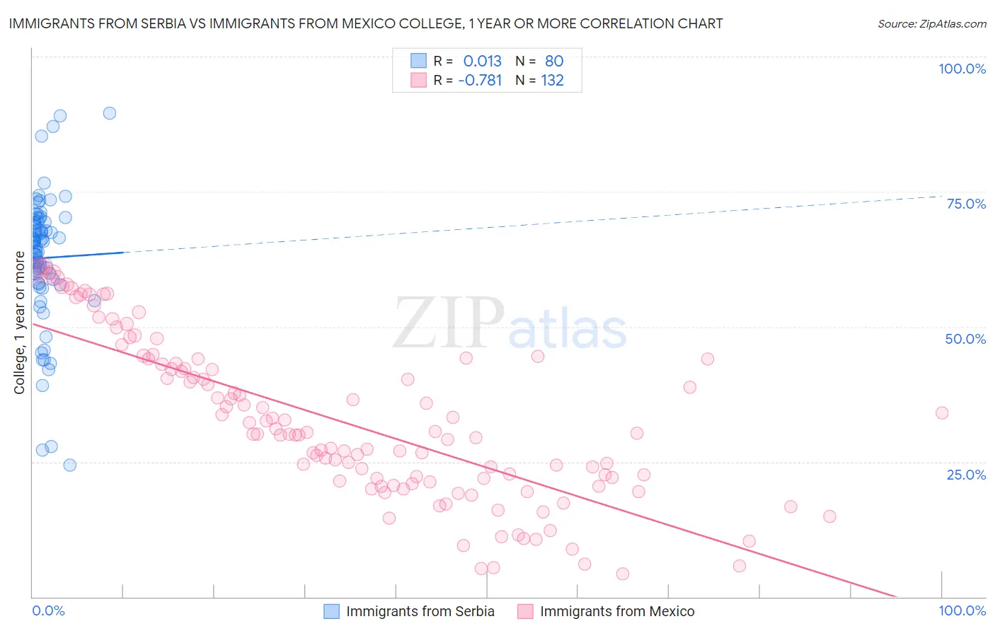 Immigrants from Serbia vs Immigrants from Mexico College, 1 year or more