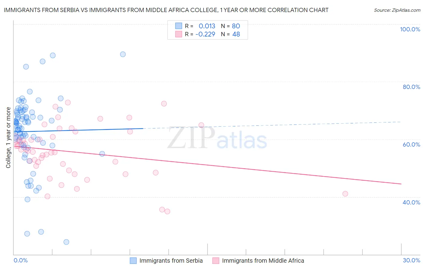 Immigrants from Serbia vs Immigrants from Middle Africa College, 1 year or more