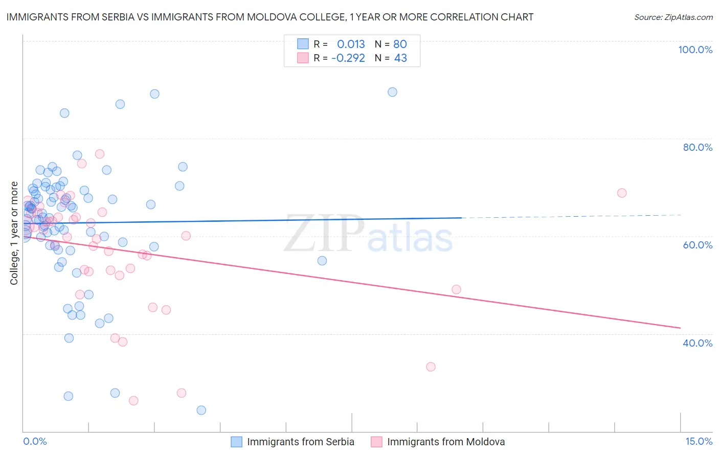 Immigrants from Serbia vs Immigrants from Moldova College, 1 year or more