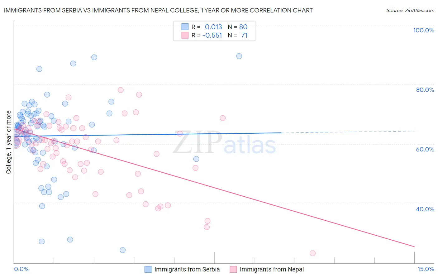 Immigrants from Serbia vs Immigrants from Nepal College, 1 year or more